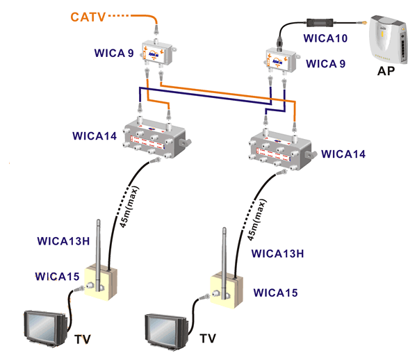 System WICA - WiFi over CATV - przykład połączenia dywergentnego