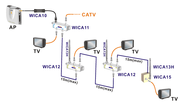 System WICA - WiFi over CATV - przykład połączenia szeregowego