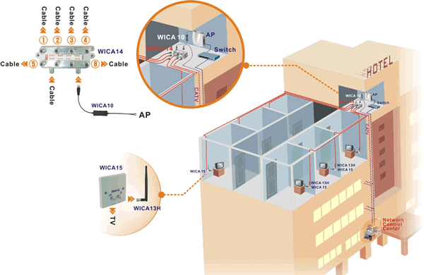 Aphelion WICA - WiFi over CATV