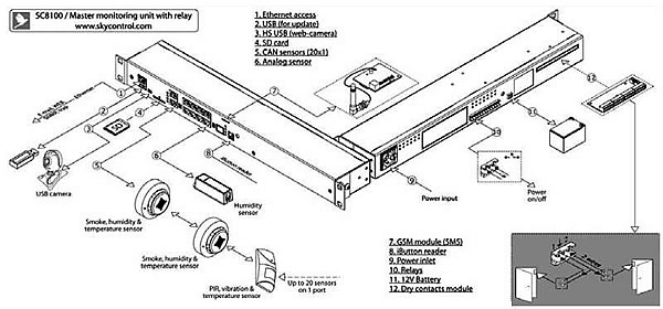 Sky Control schemat po��cze�
