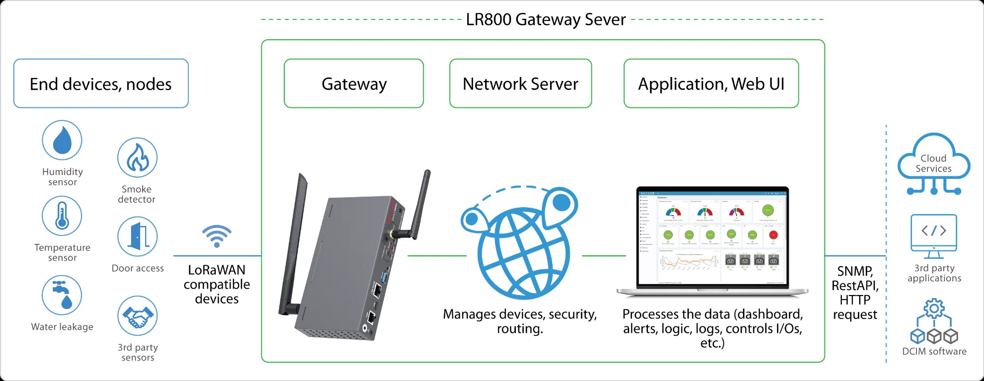Vutlan LR800 - kompletny system LoRaWAN