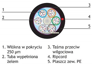 Kabel światłowodowy zewnętrzny do kanalizacji wtórnej, 96x9/125, włókno G652D; powłoka PE, typ Z-XOTKtsd