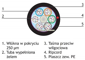 Kabel wiatowodowy zewntrzny do kanalizacji wtrnej, 96x9/125, wkno G652D; powoka PE, typ Z-XOTKtsd